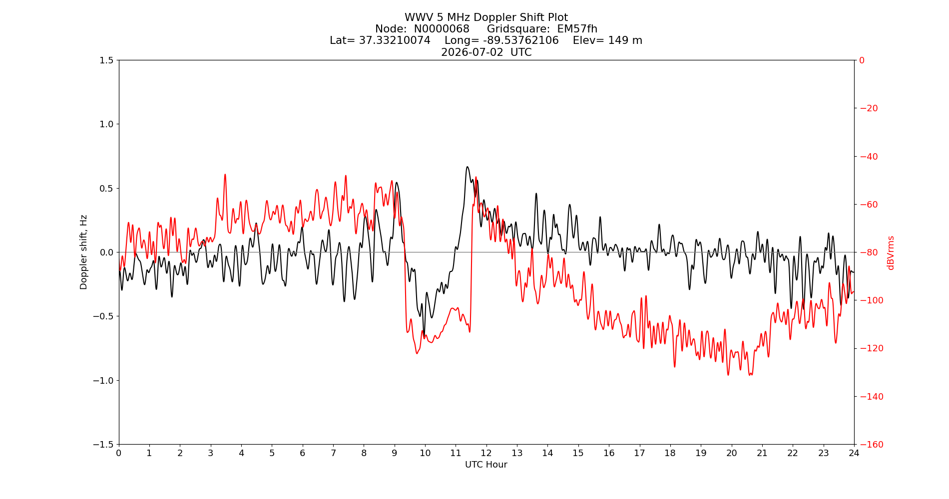 Graph for Observation Unavailable