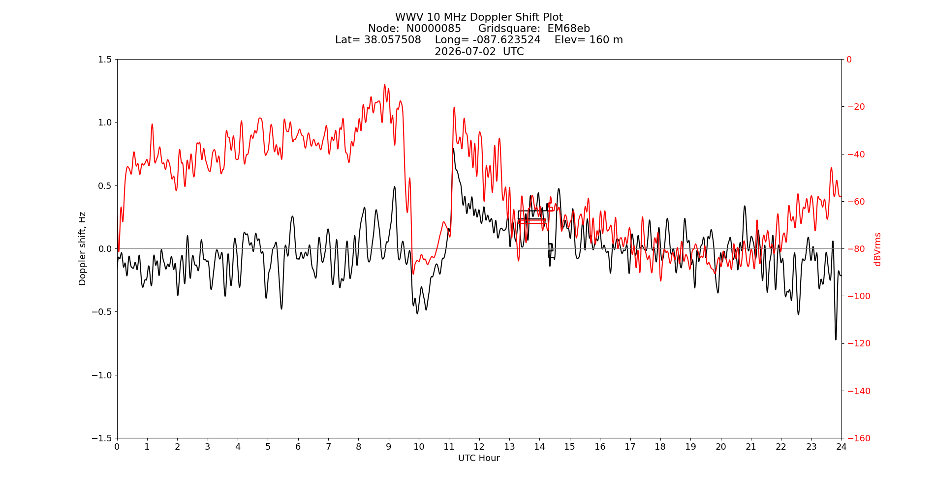 Graph for Observation Unavailable