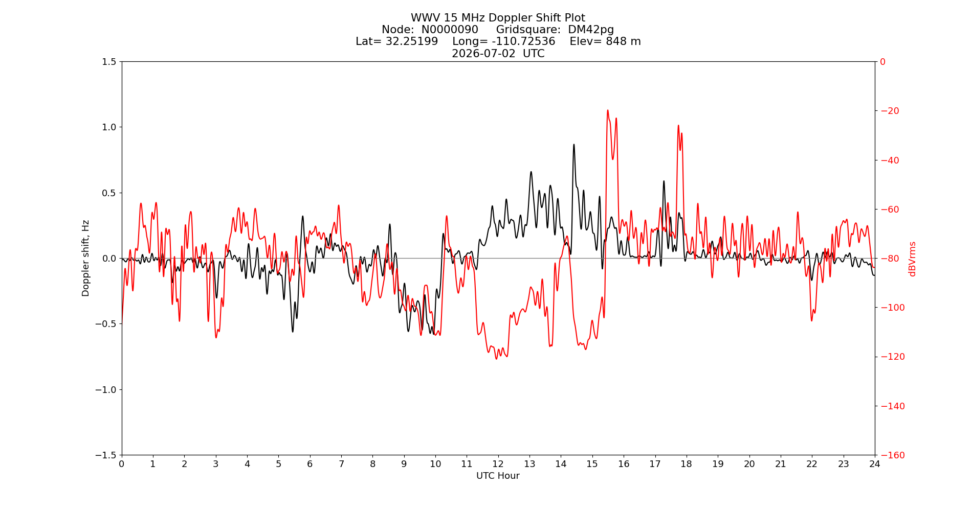 Graph for Observation Unavailable