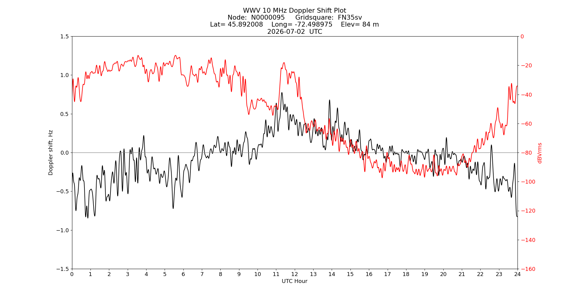 Graph for Observation Unavailable