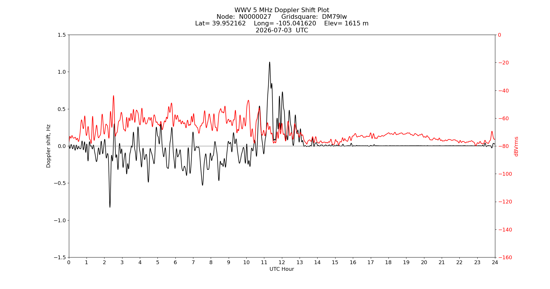Graph for Observation Unavailable