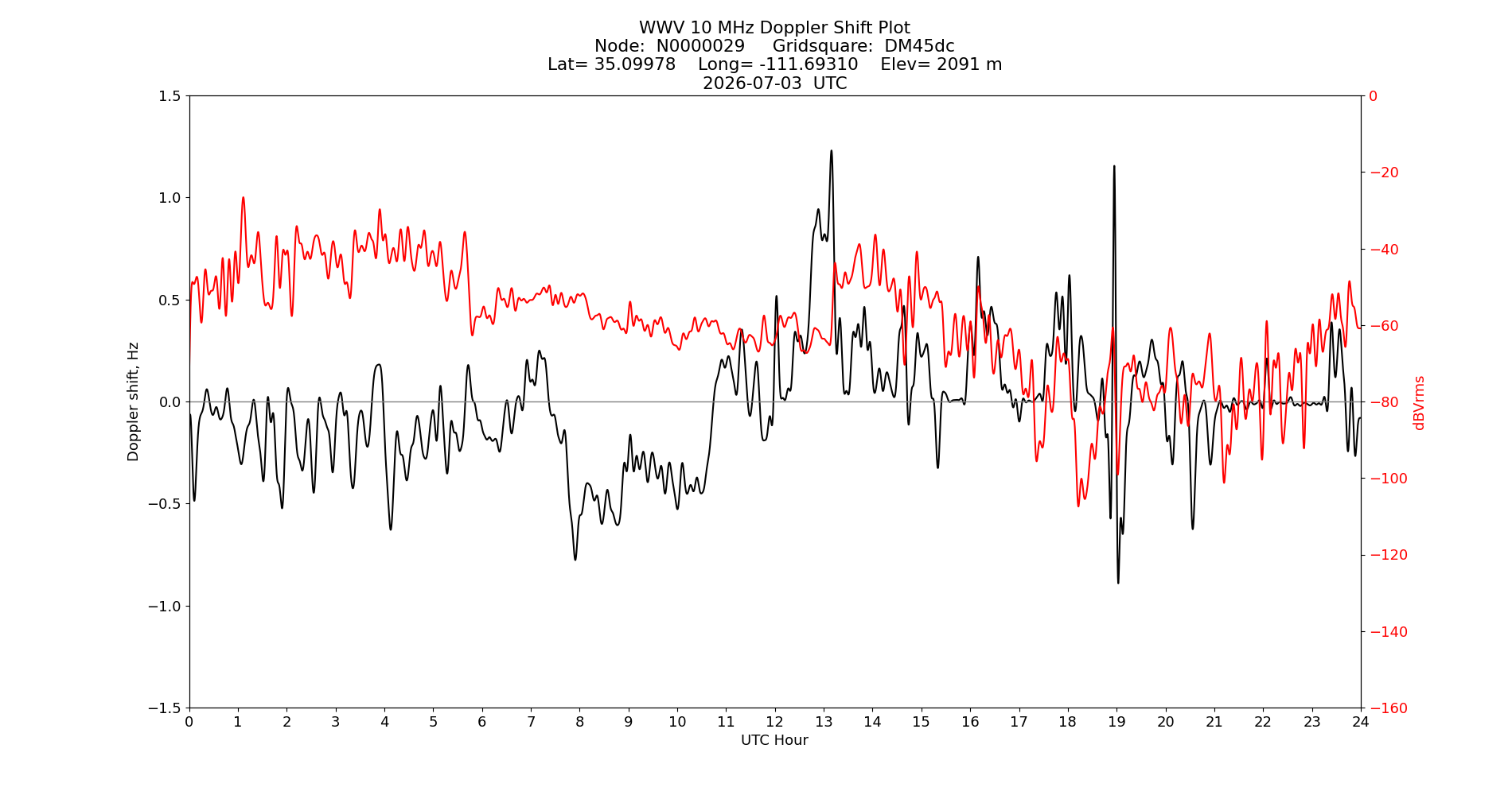Graph for Observation Unavailable