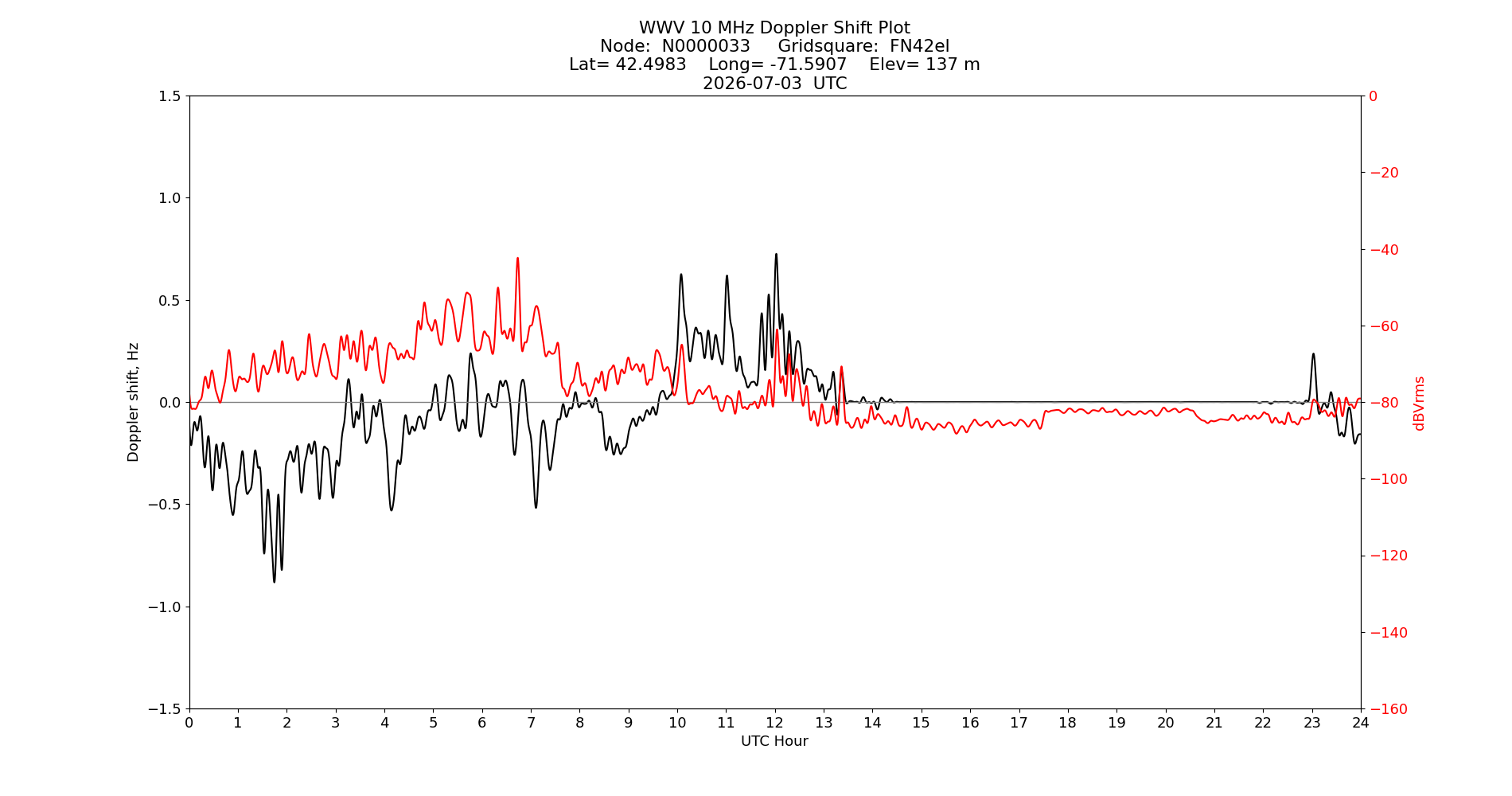 Graph for Observation Unavailable