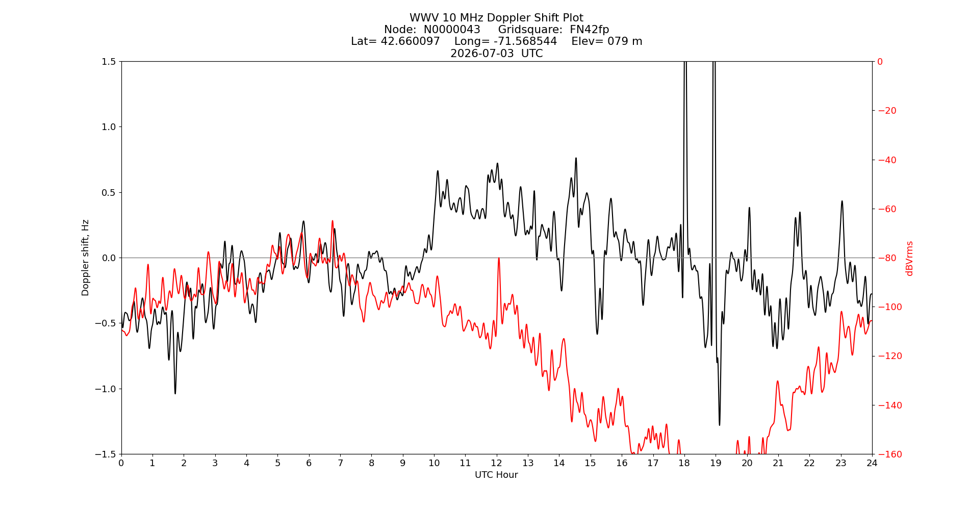 Graph for Observation Unavailable