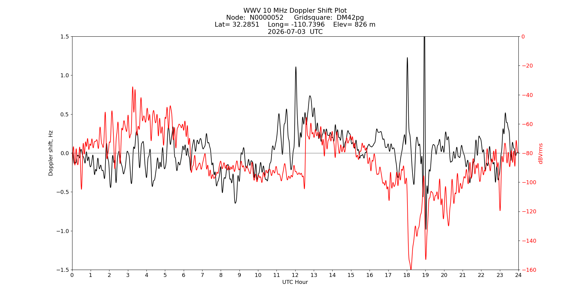 Graph for Observation Unavailable