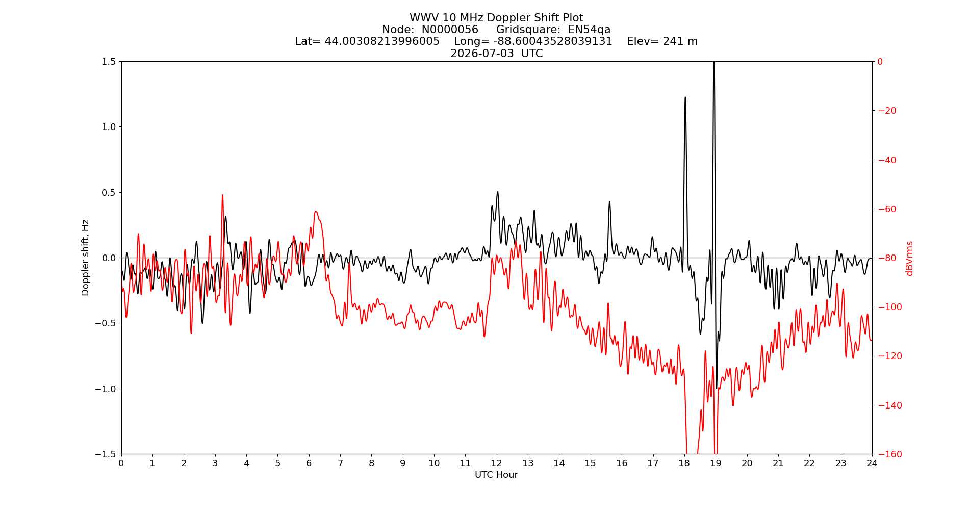 Graph for Observation Unavailable