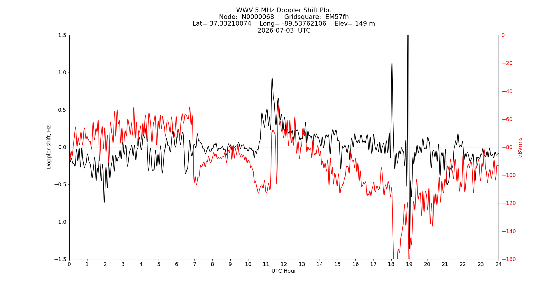 Graph for Observation Unavailable