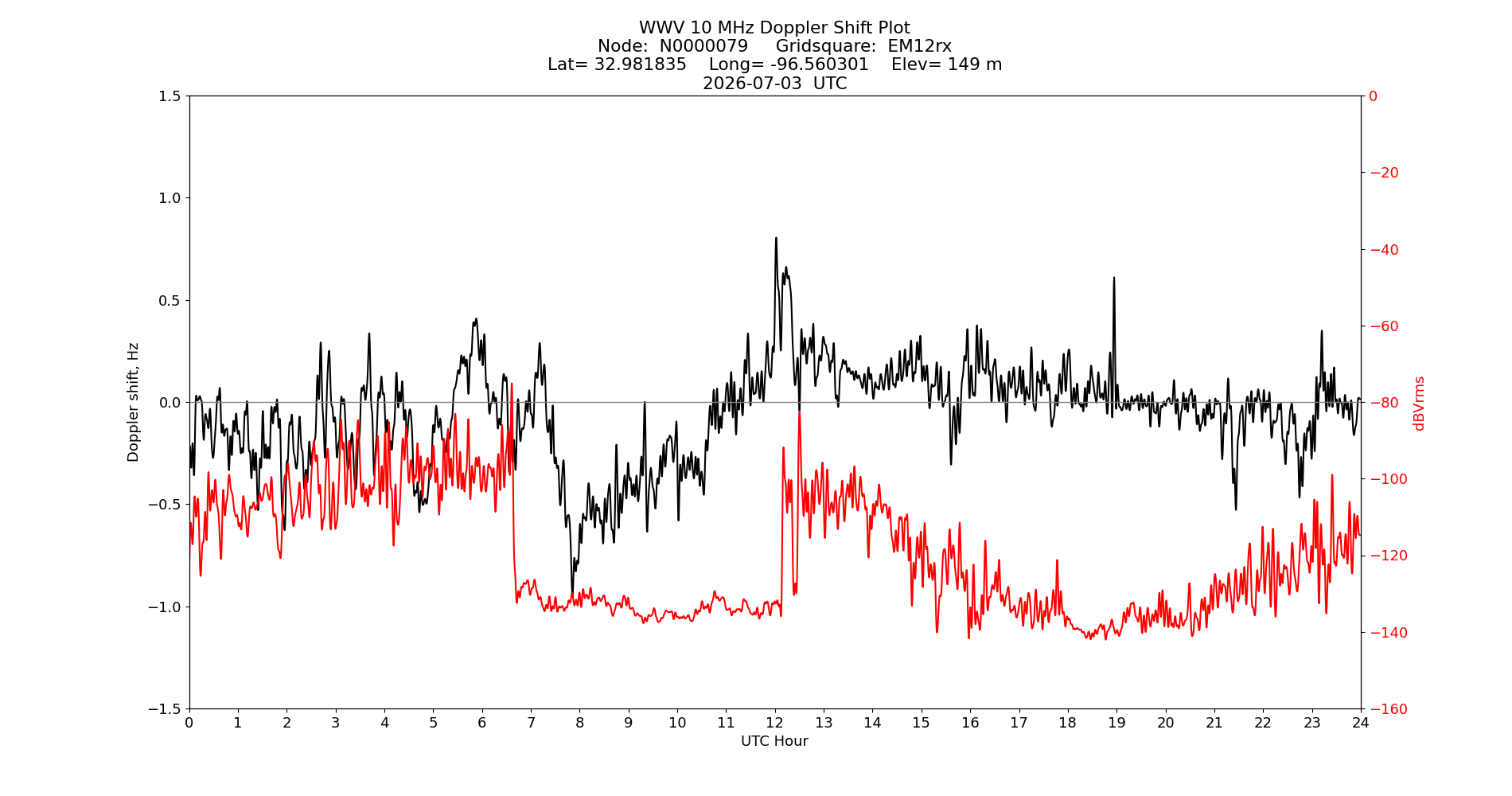 Graph for Observation Unavailable