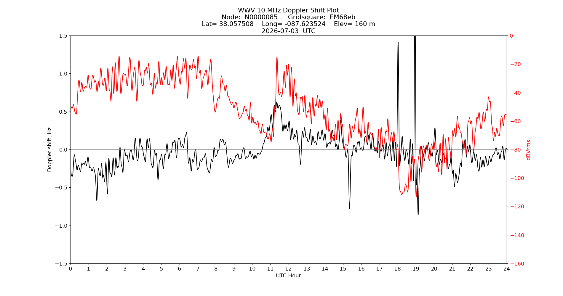 Graph for Observation Unavailable
