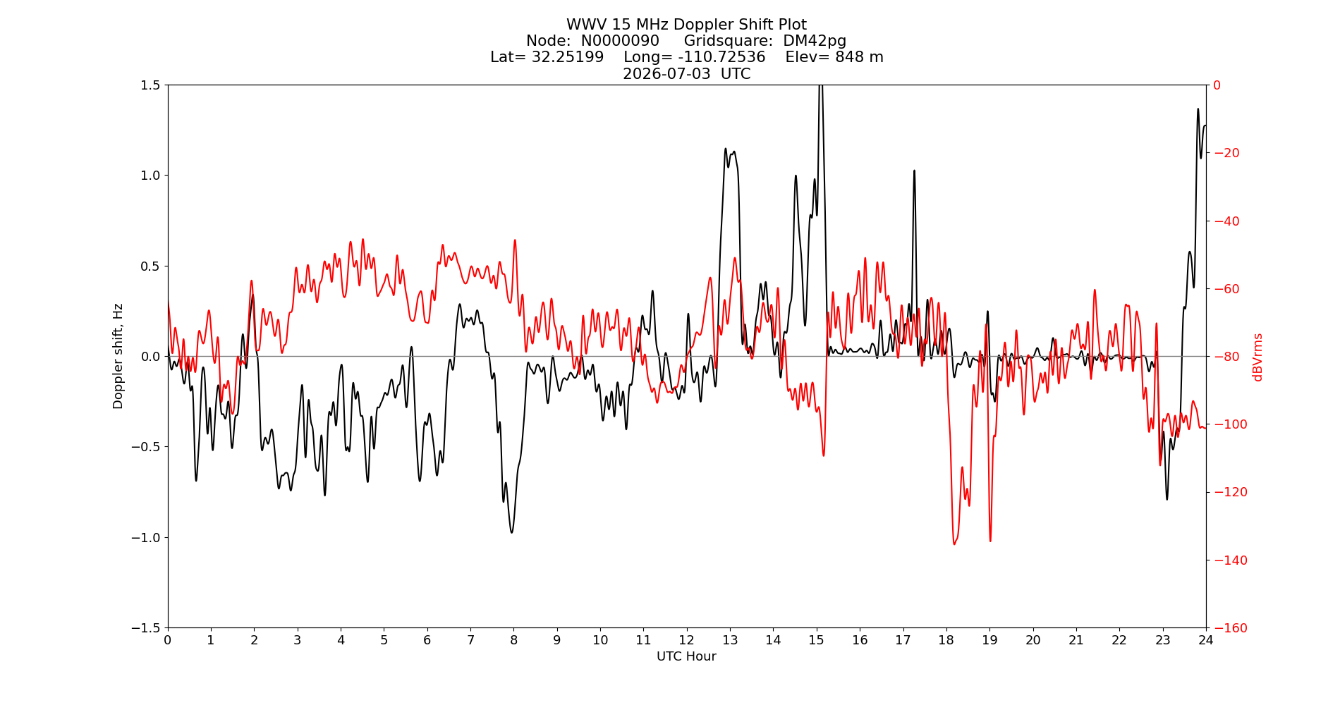 Graph for Observation Unavailable
