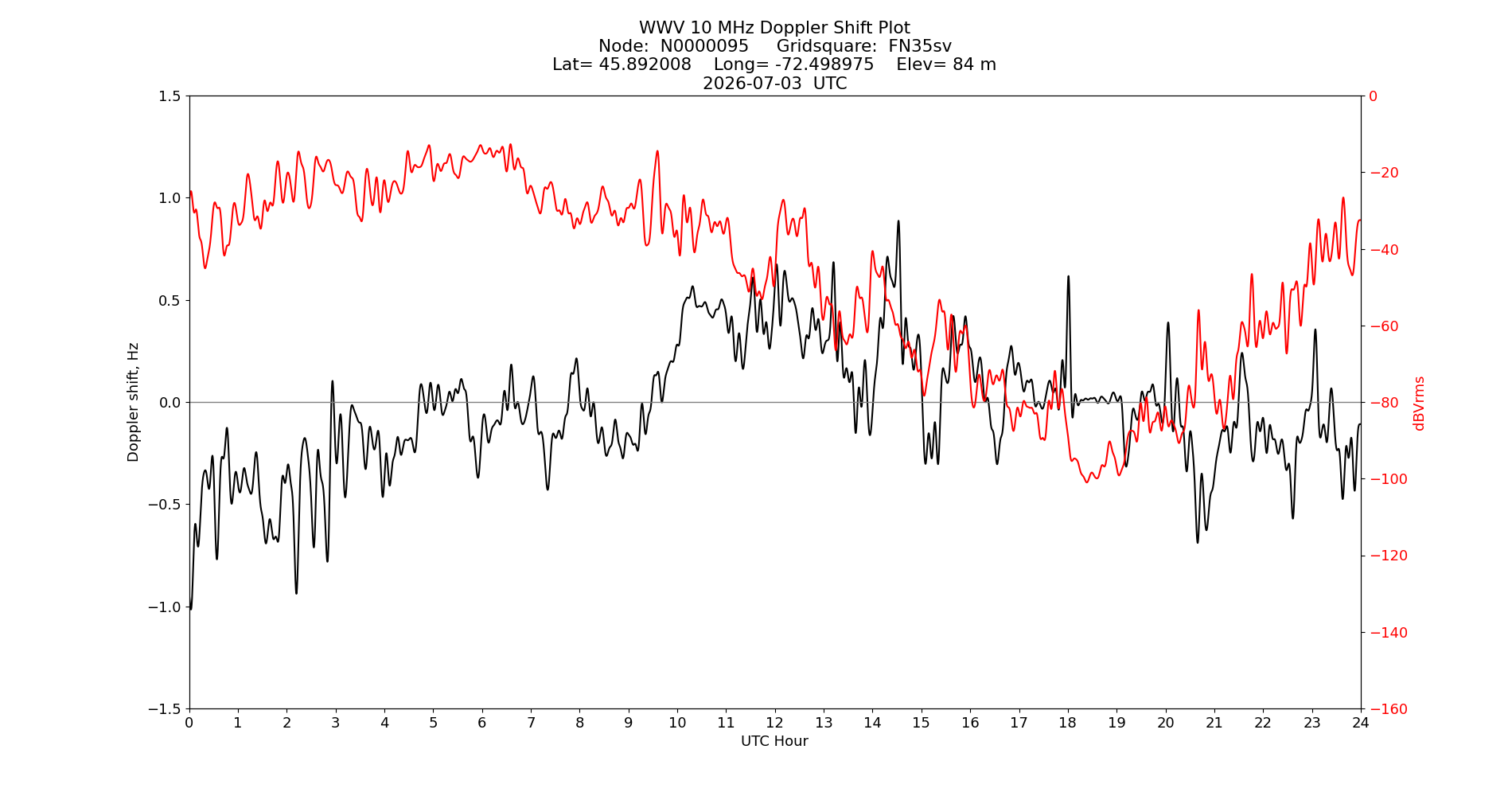 Graph for Observation Unavailable