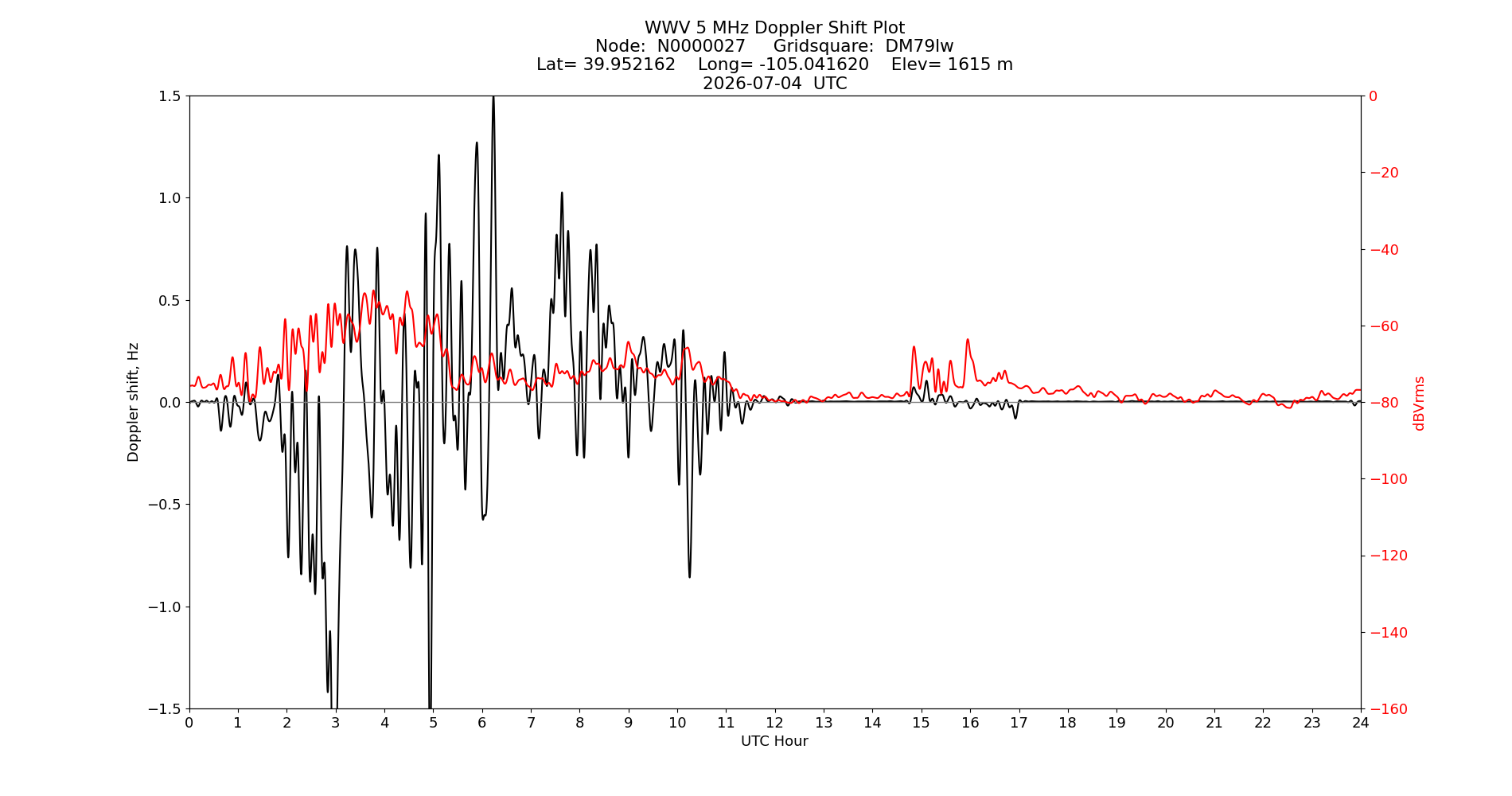 Graph for Observation Unavailable