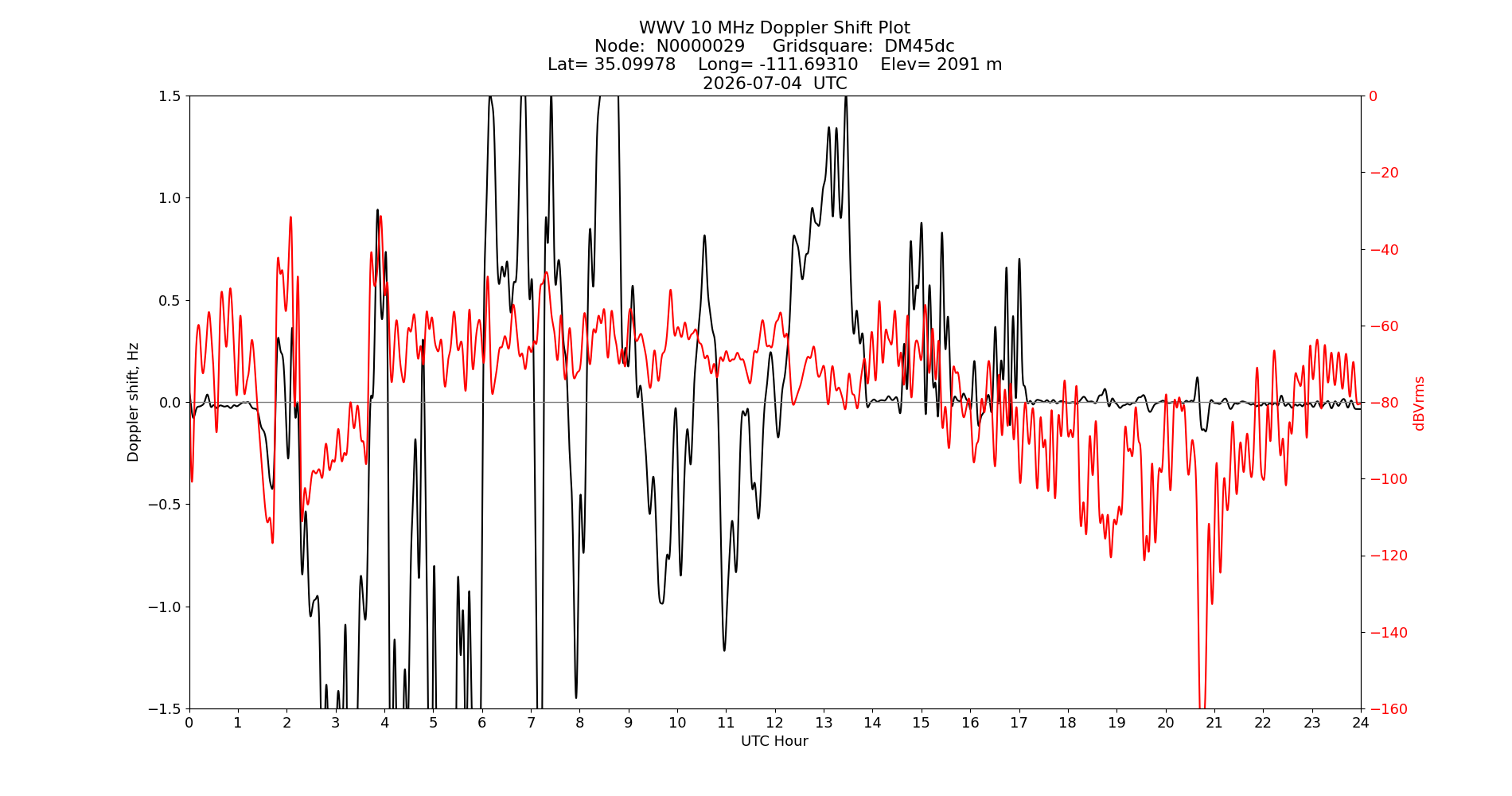 Graph for Observation Unavailable
