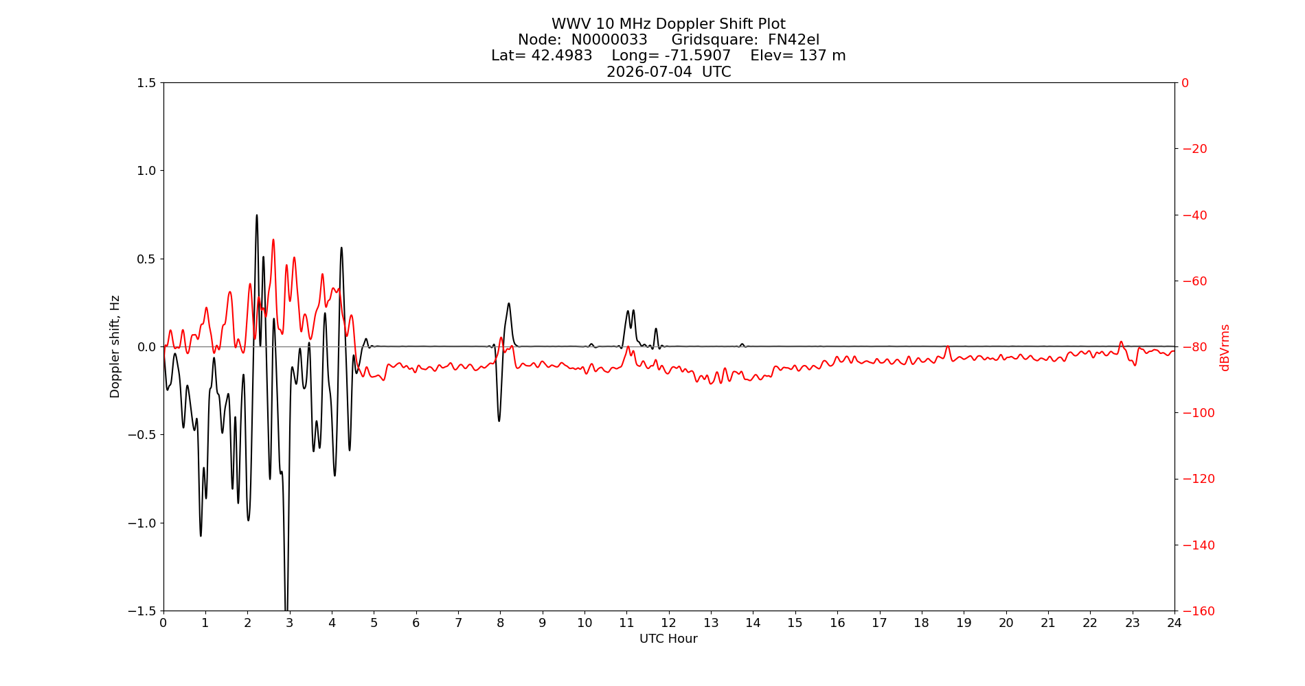 Graph for Observation Unavailable