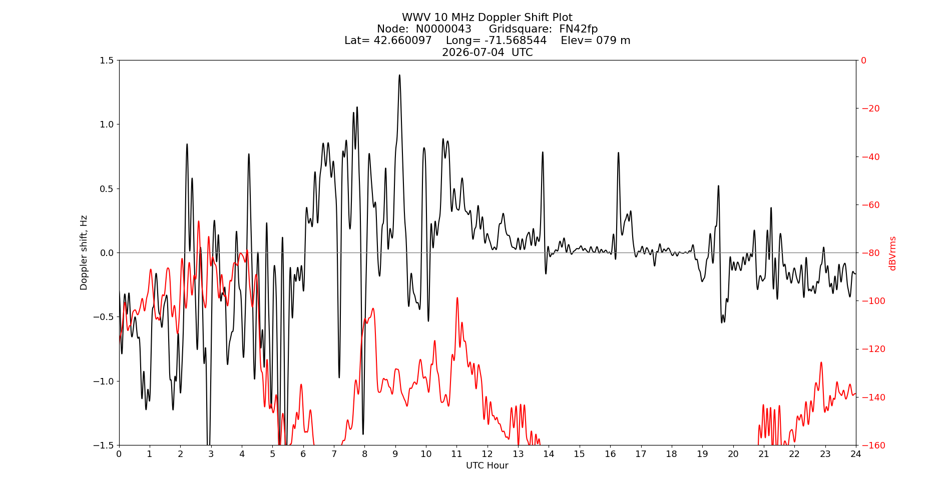 Graph for Observation Unavailable