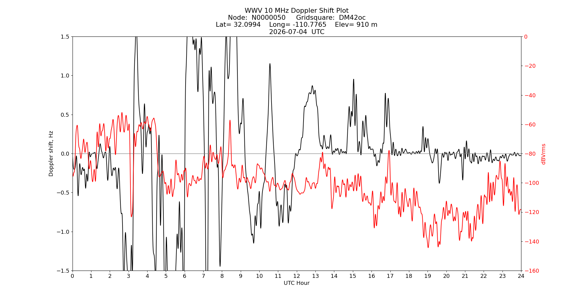 Graph for Observation Unavailable