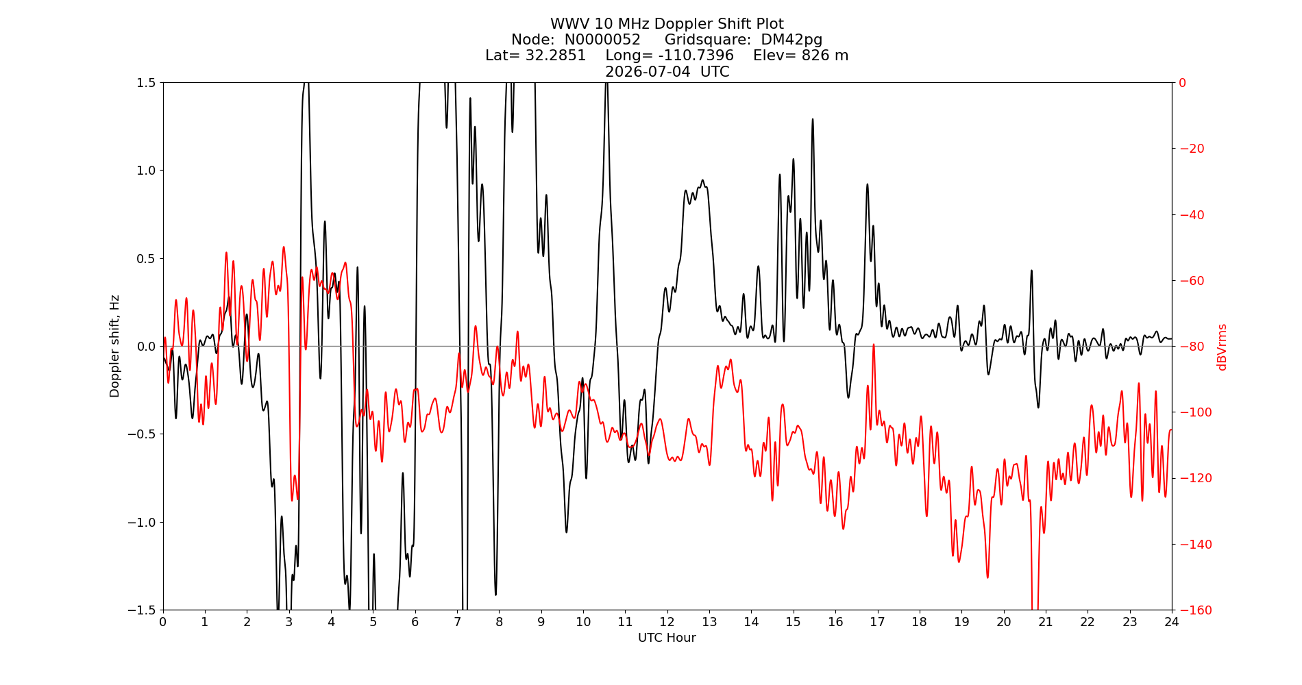 Graph for Observation Unavailable