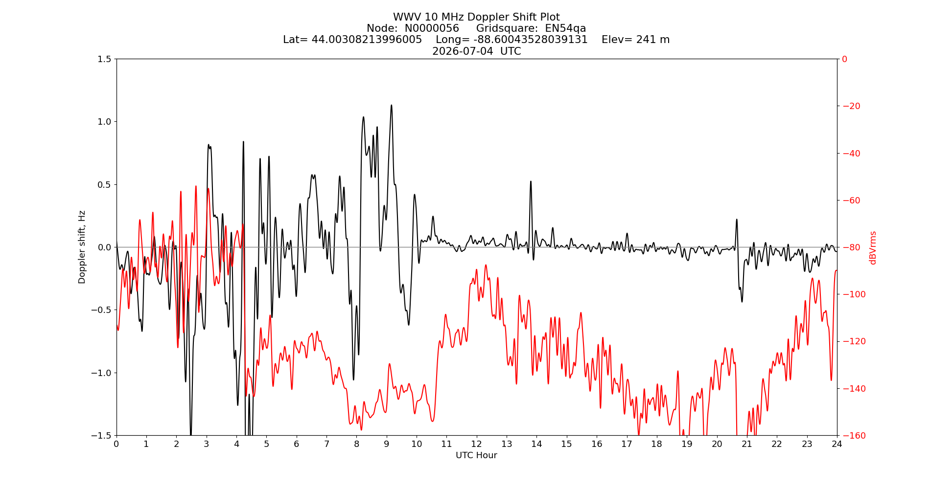 Graph for Observation Unavailable