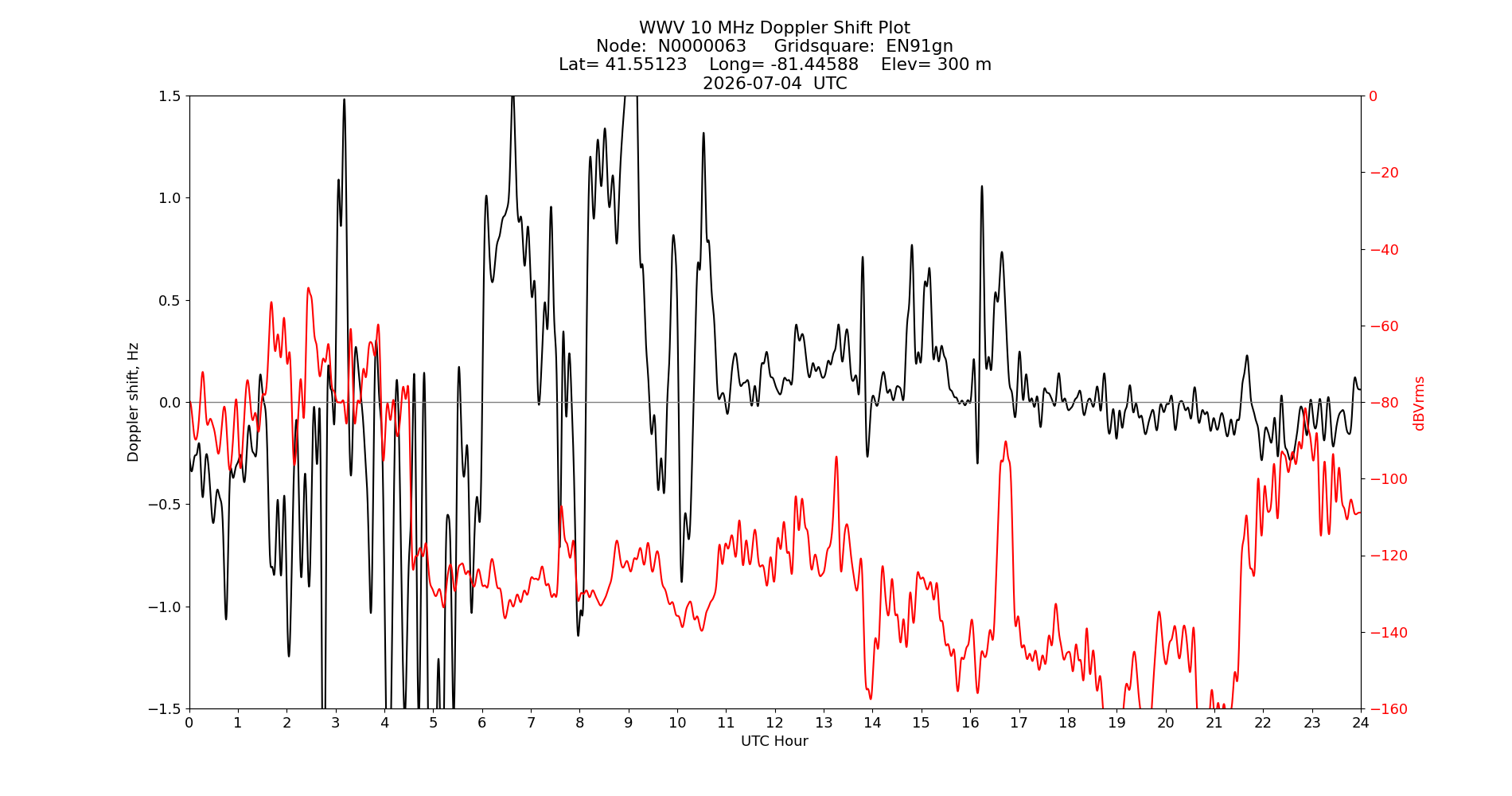 Graph for Observation Unavailable