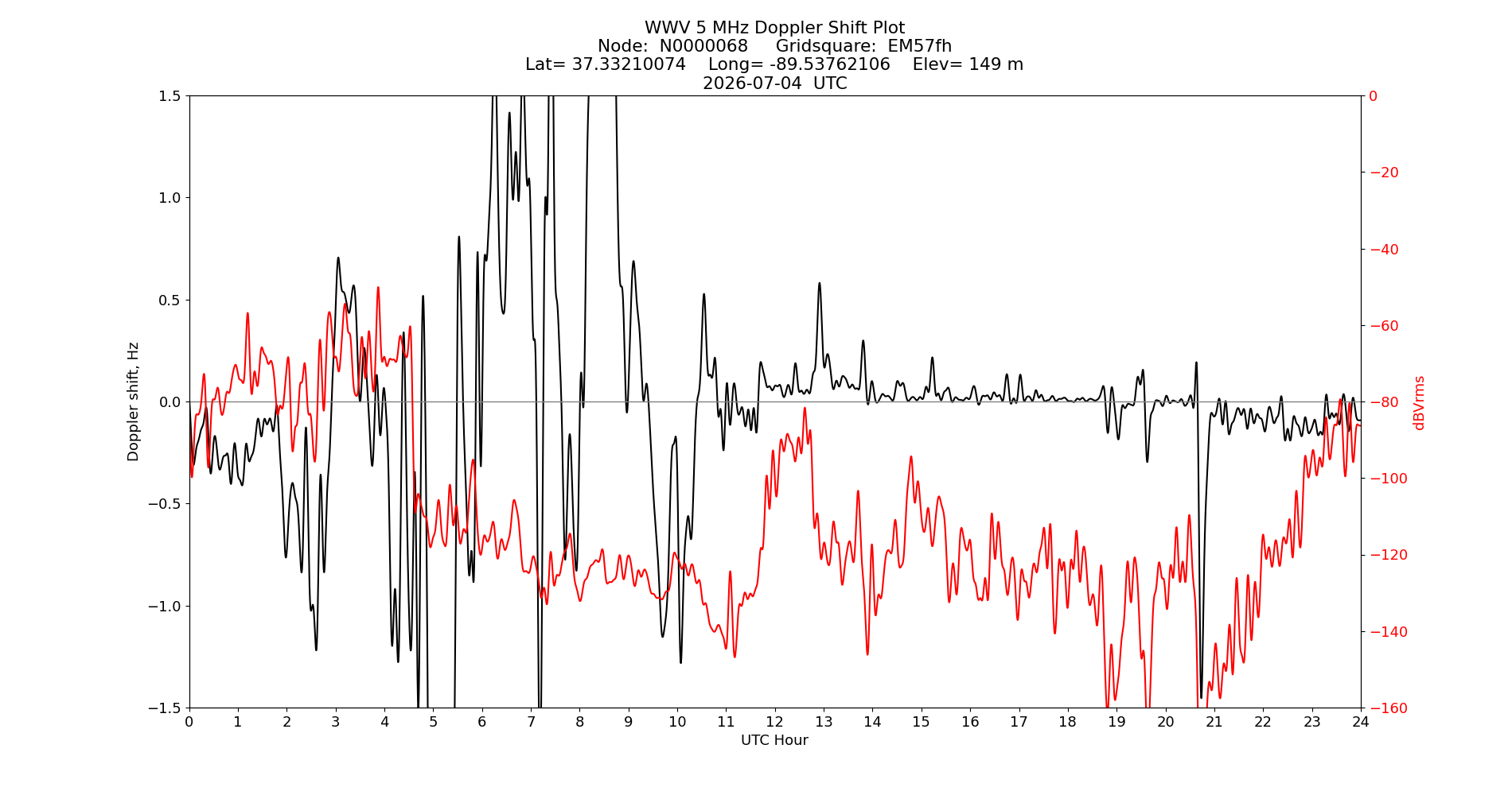 Graph for Observation Unavailable