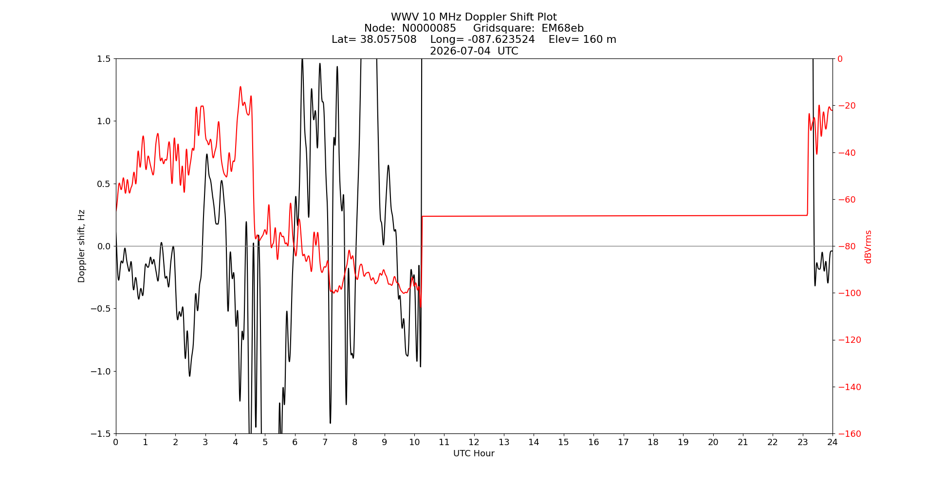 Graph for Observation Unavailable