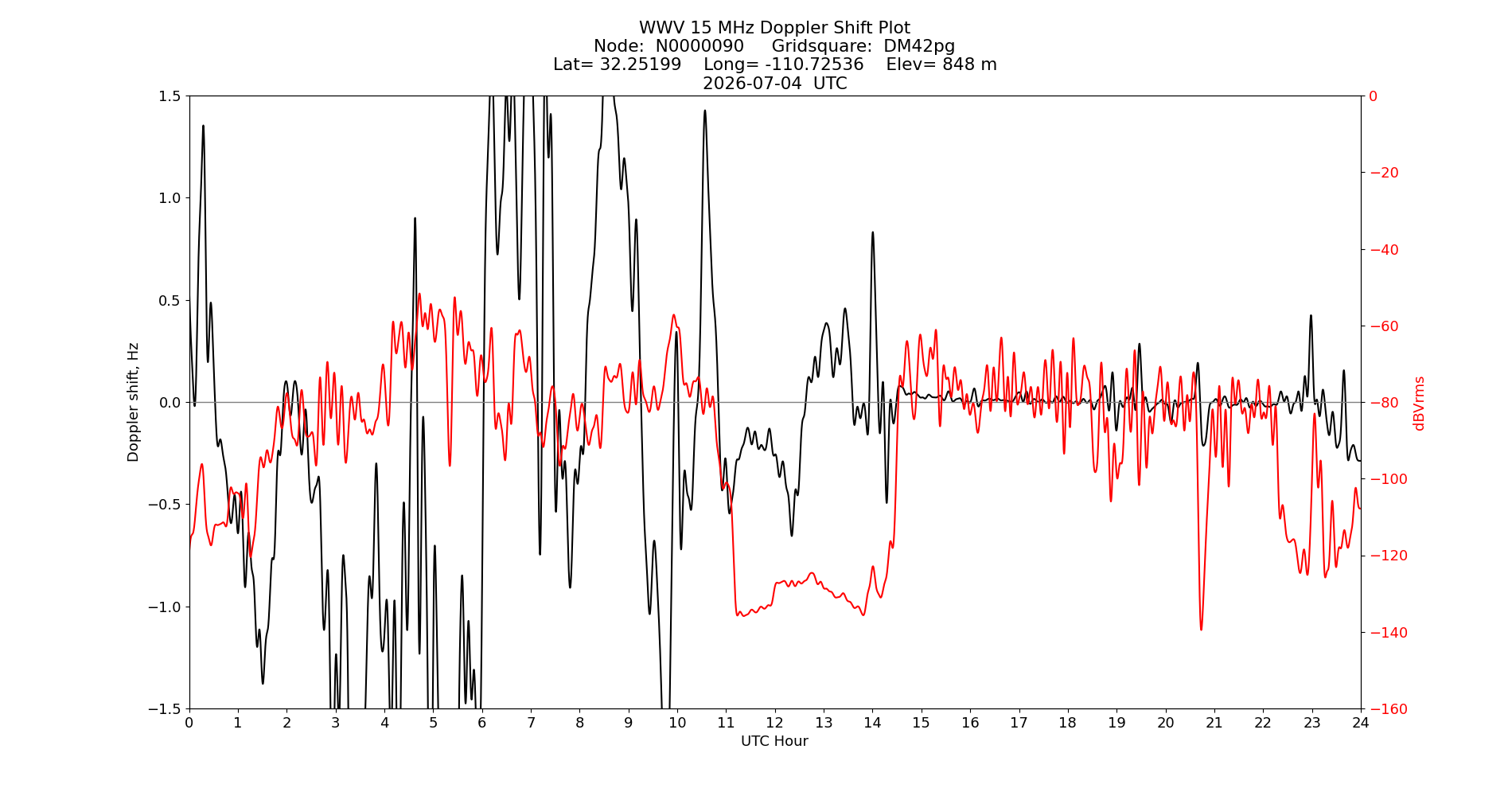 Graph for Observation Unavailable