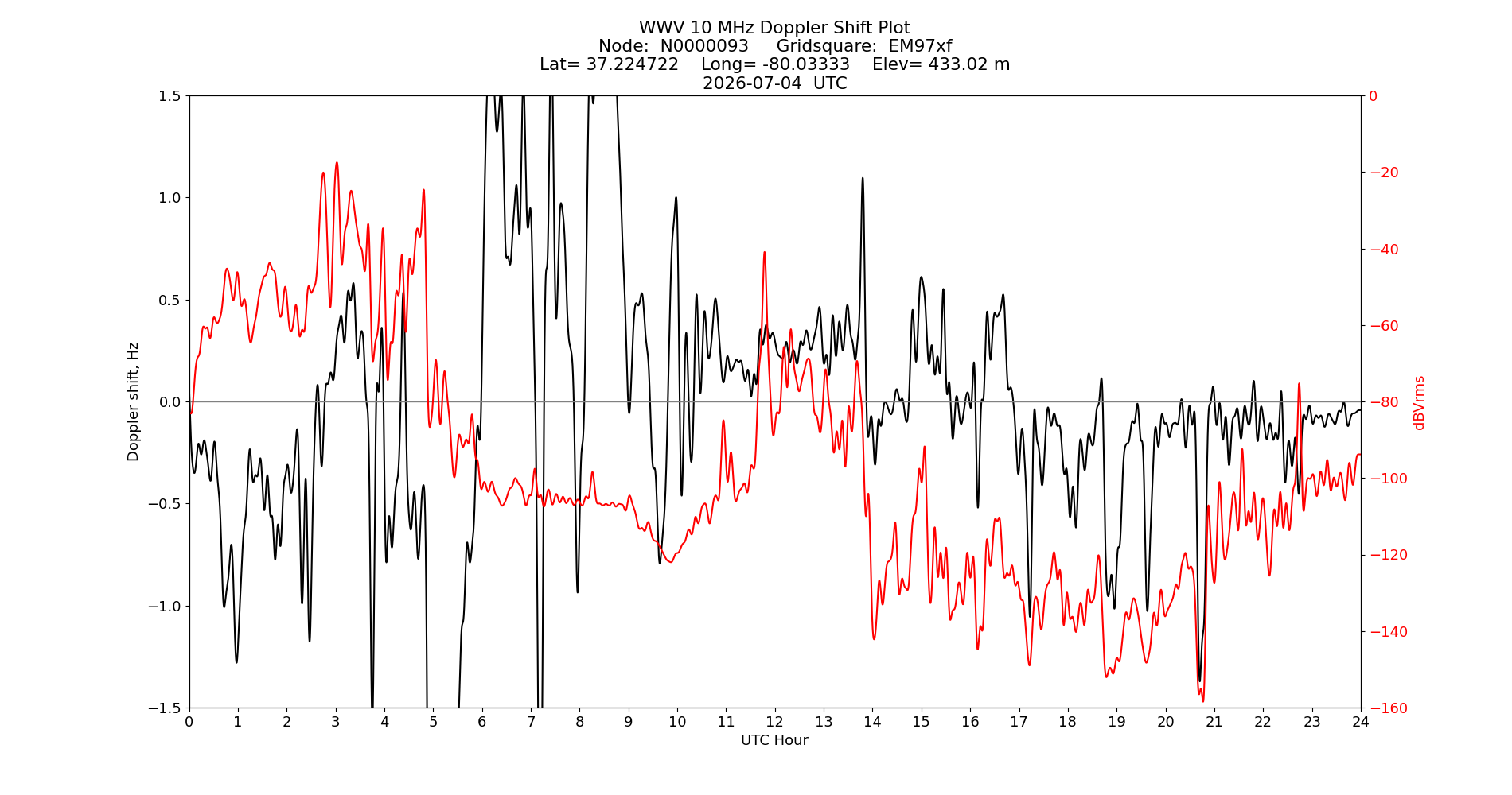 Graph for Observation Unavailable