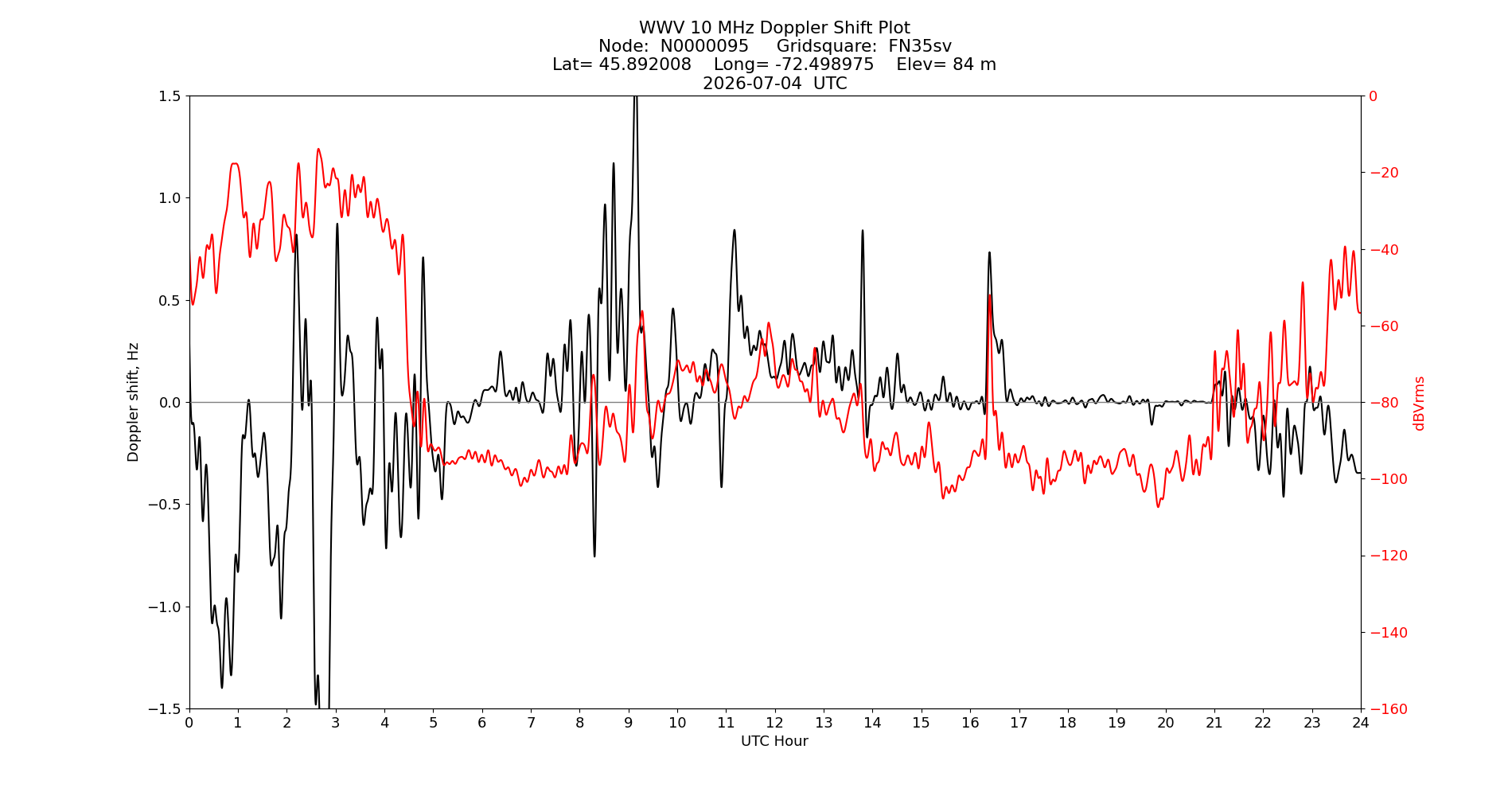 Graph for Observation Unavailable