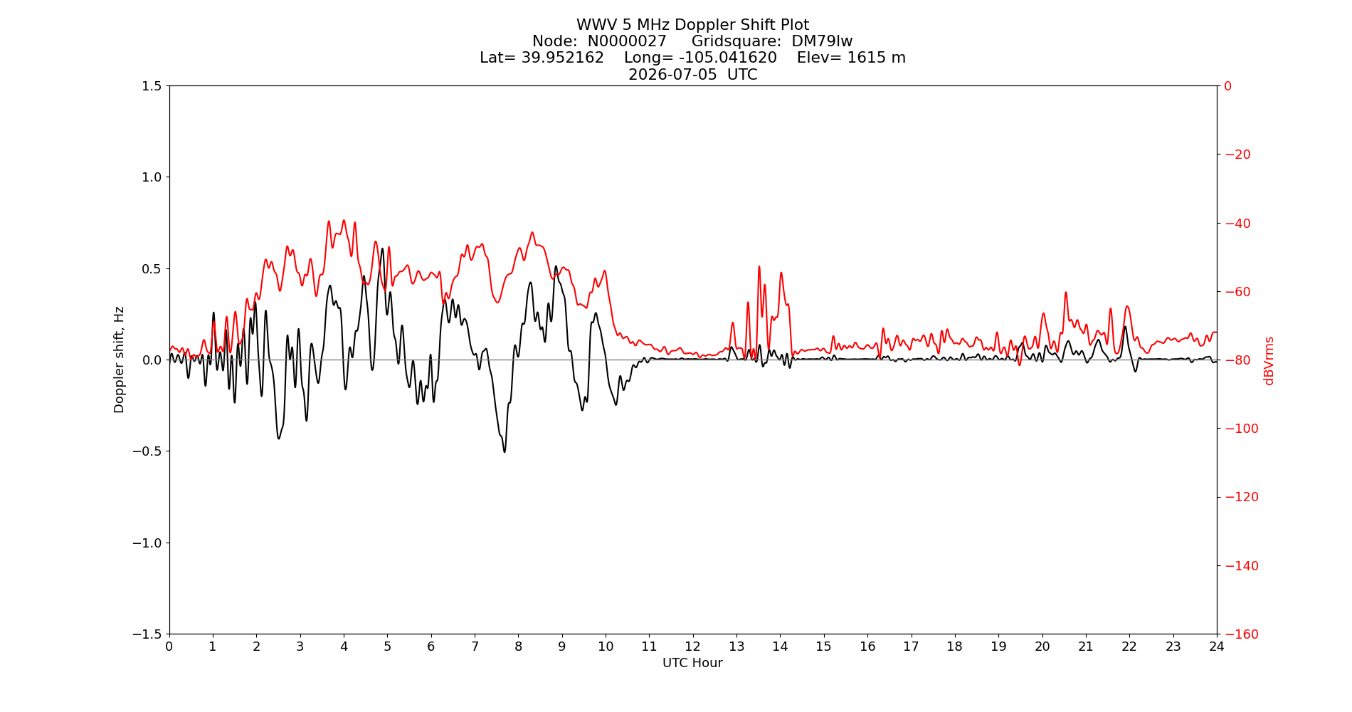 Graph for Observation Unavailable