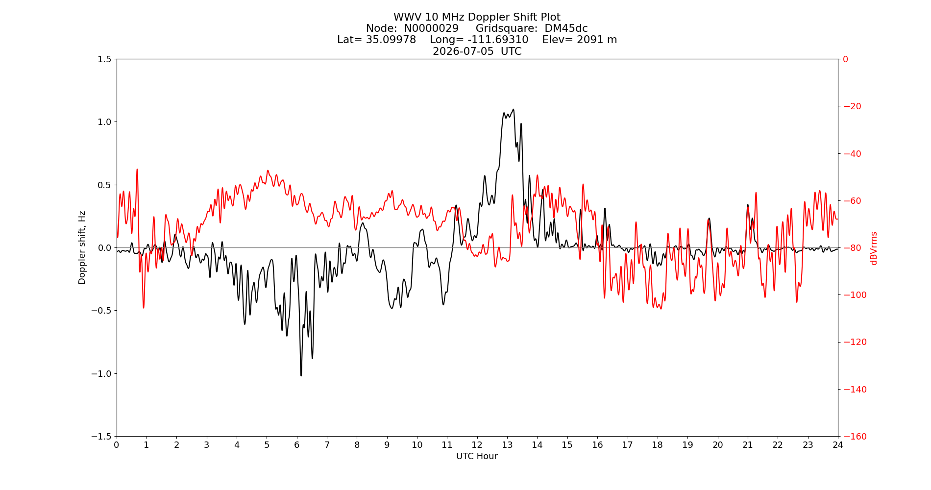 Graph for Observation Unavailable
