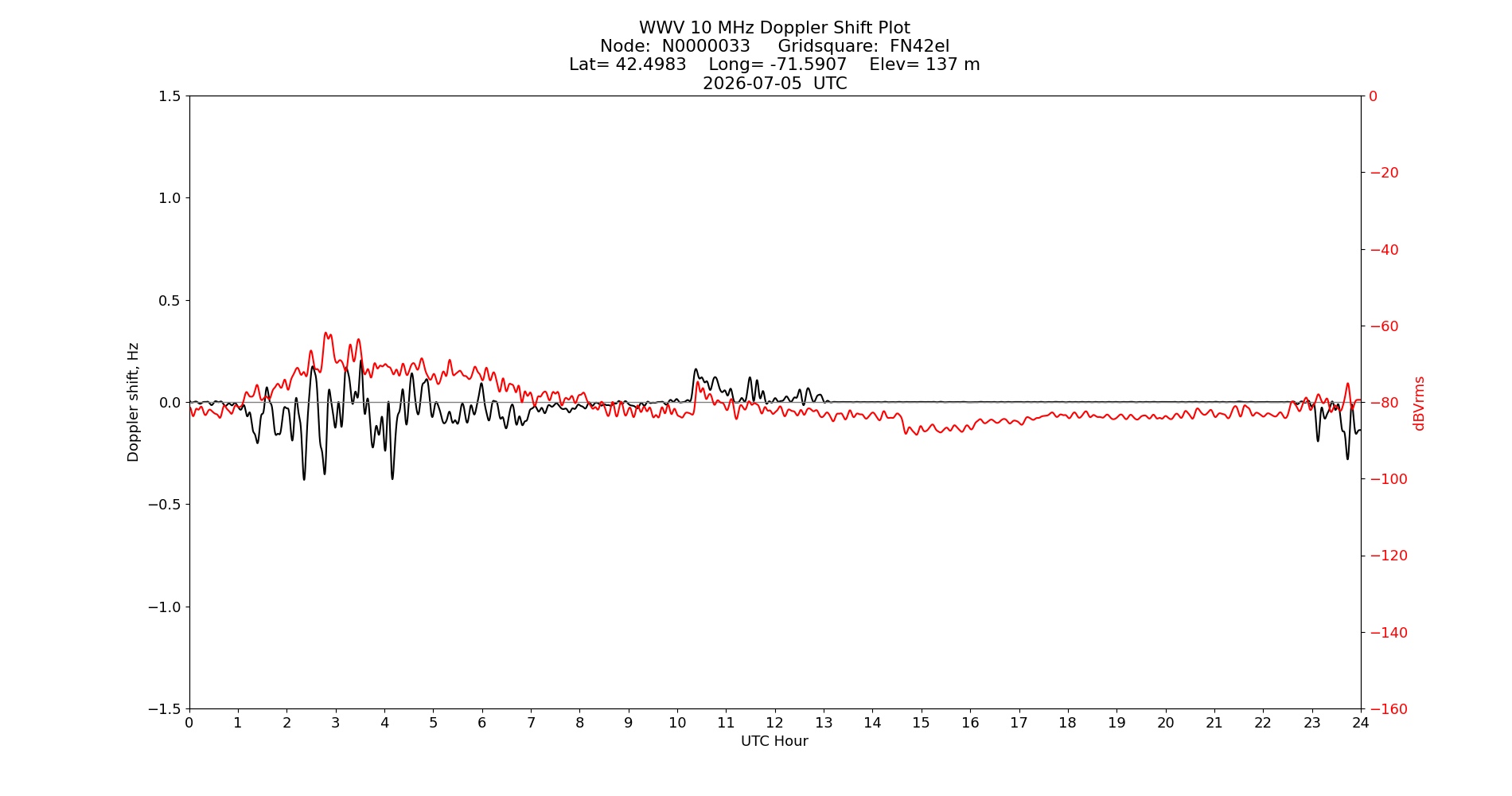 Graph for Observation Unavailable