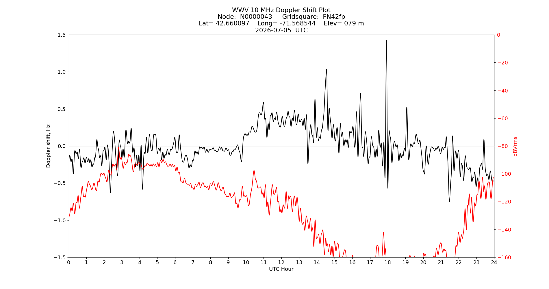 Graph for Observation Unavailable