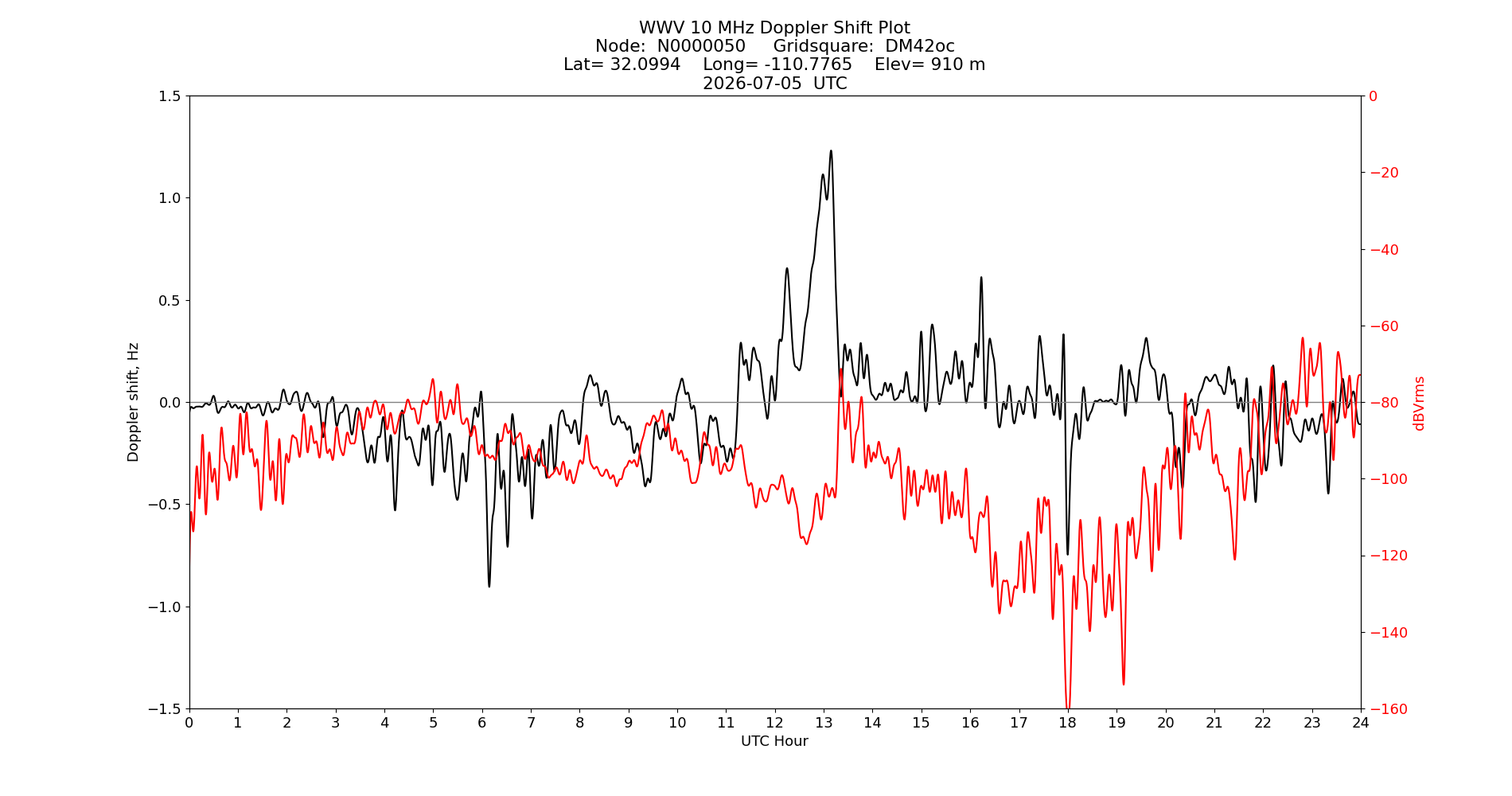 Graph for Observation Unavailable