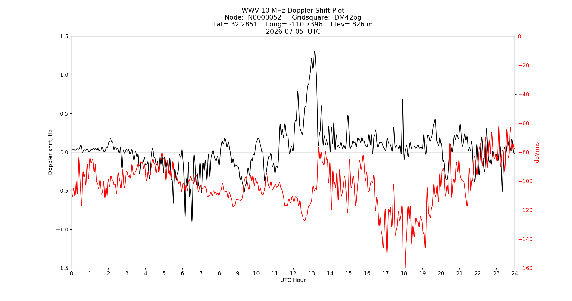 Graph for Observation Unavailable
