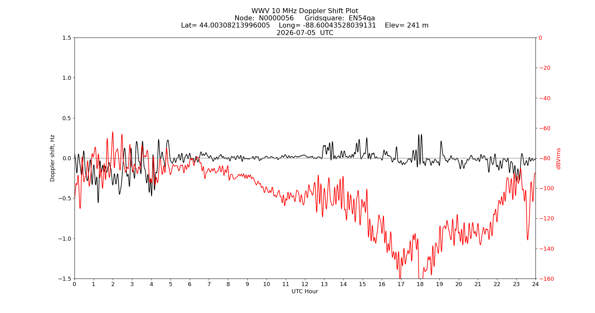 Graph for Observation Unavailable