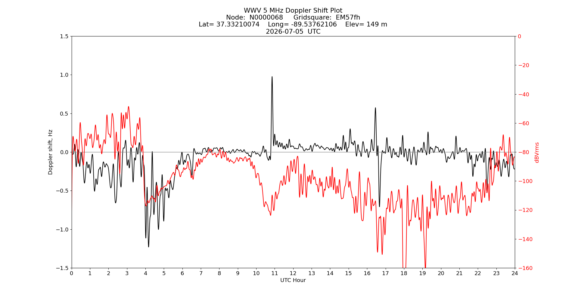 Graph for Observation Unavailable