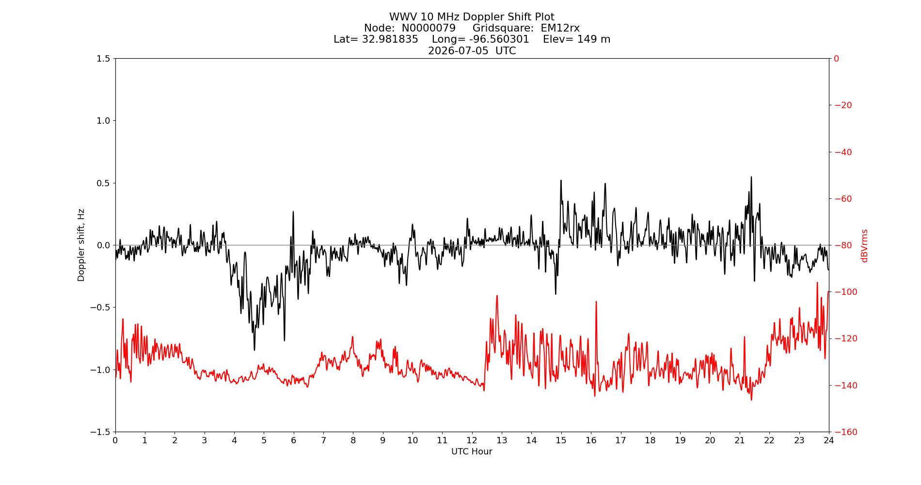 Graph for Observation Unavailable