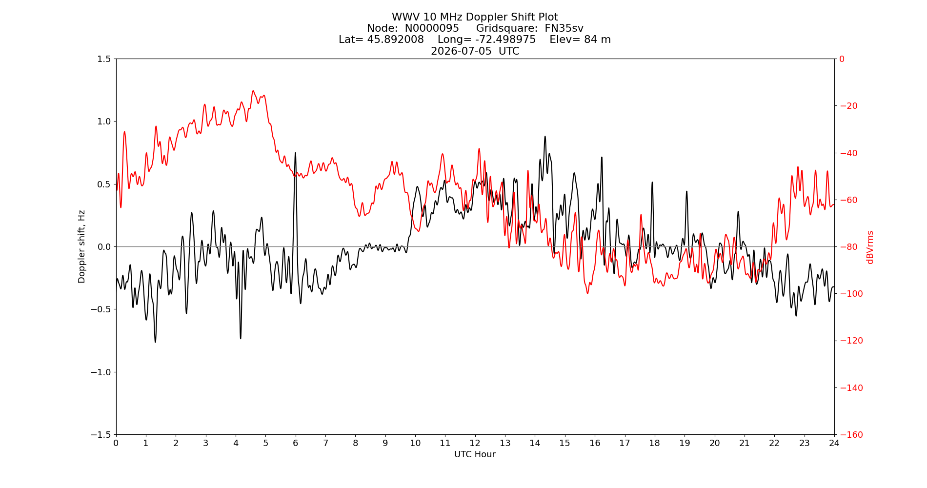 Graph for Observation Unavailable