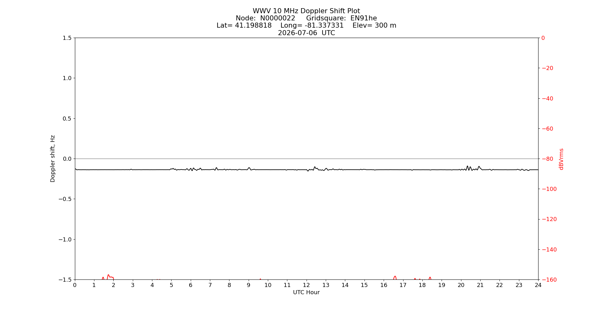 Graph for Observation Unavailable