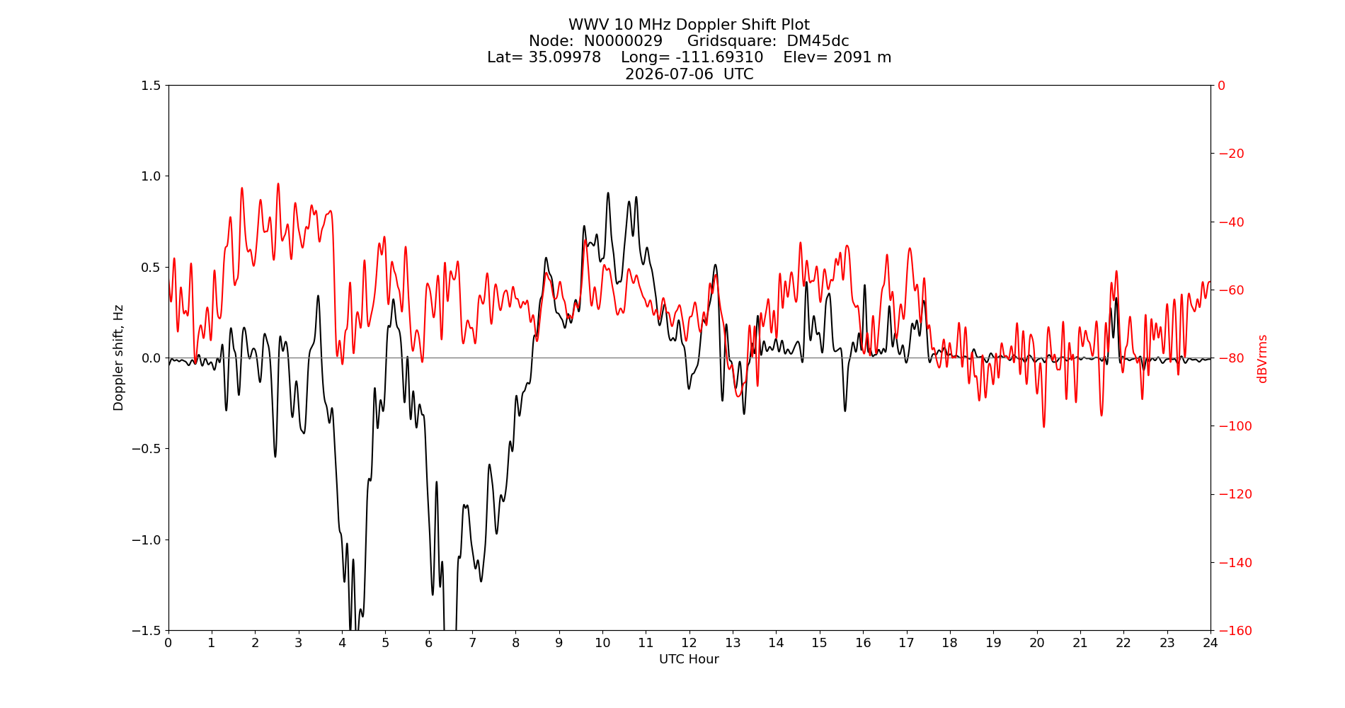 Graph for Observation Unavailable