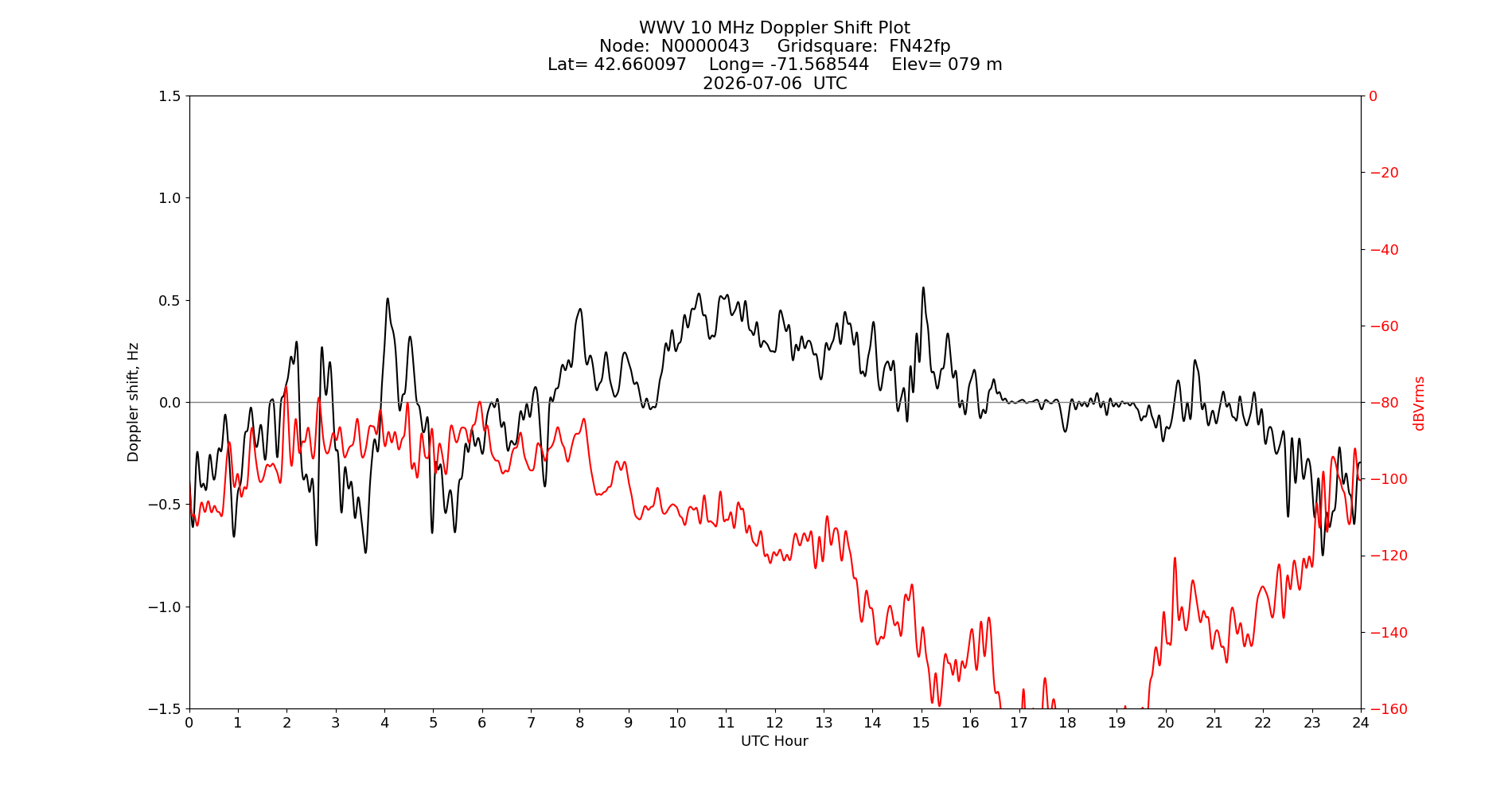 Graph for Observation Unavailable
