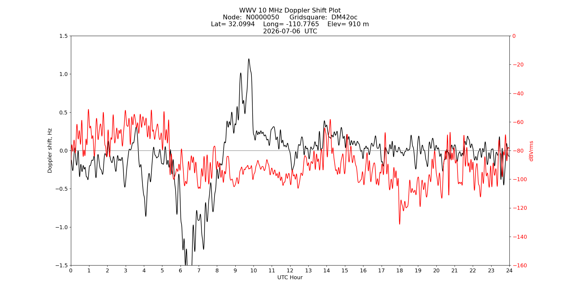 Graph for Observation Unavailable