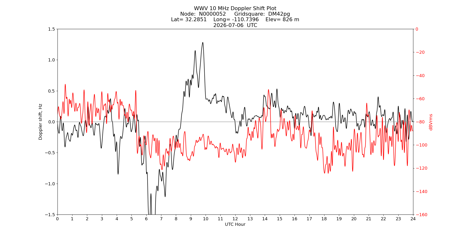 Graph for Observation Unavailable