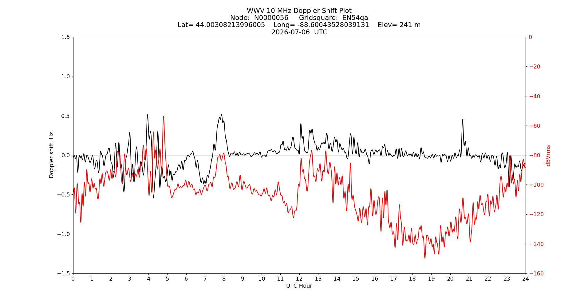 Graph for Observation Unavailable