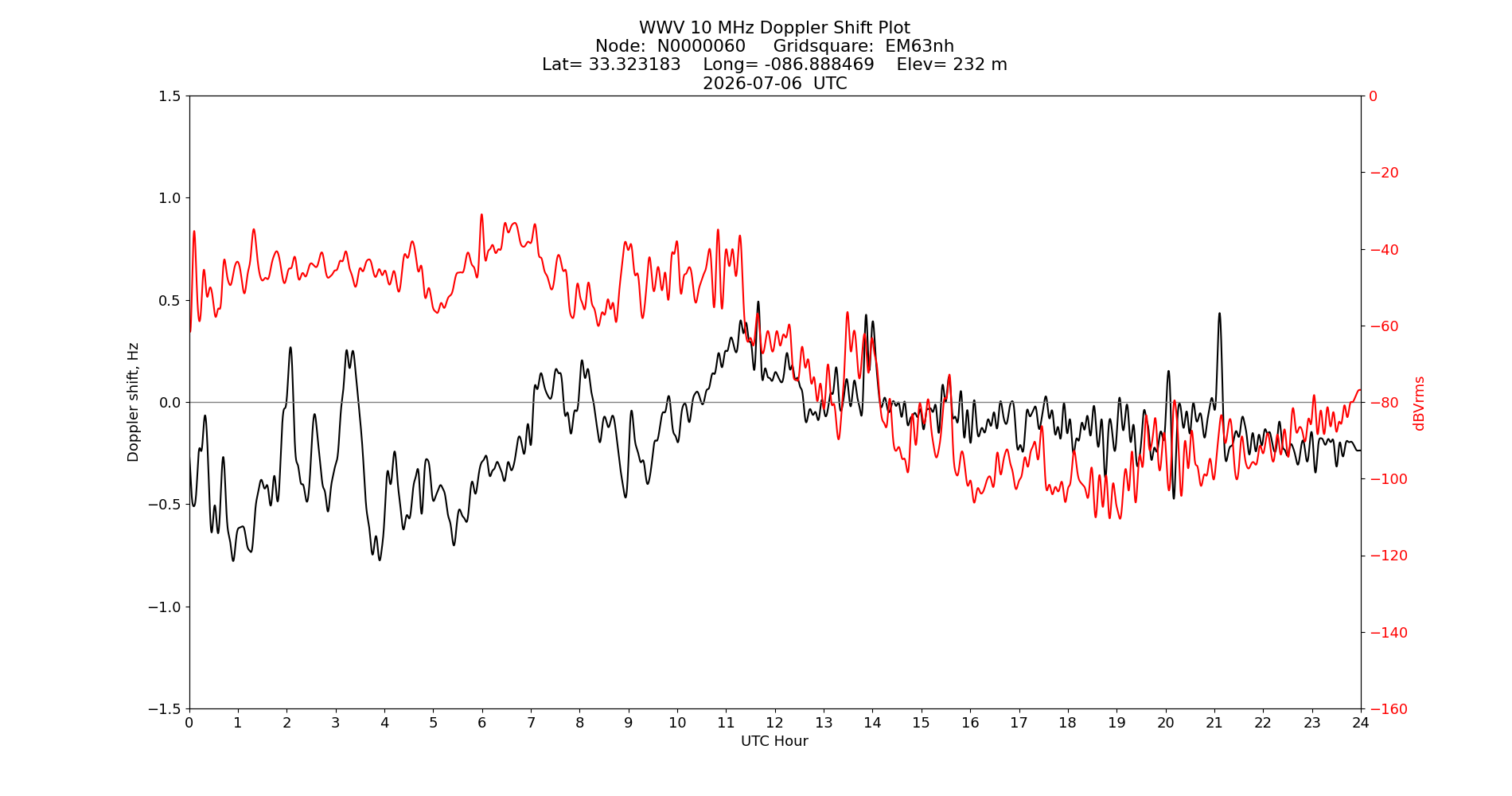 Graph for Observation Unavailable