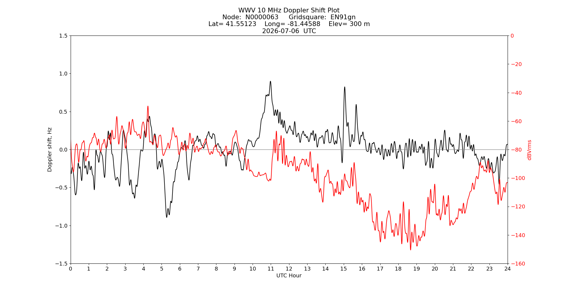 Graph for Observation Unavailable