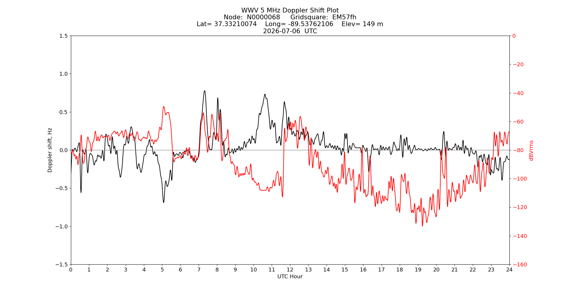 Graph for Observation Unavailable