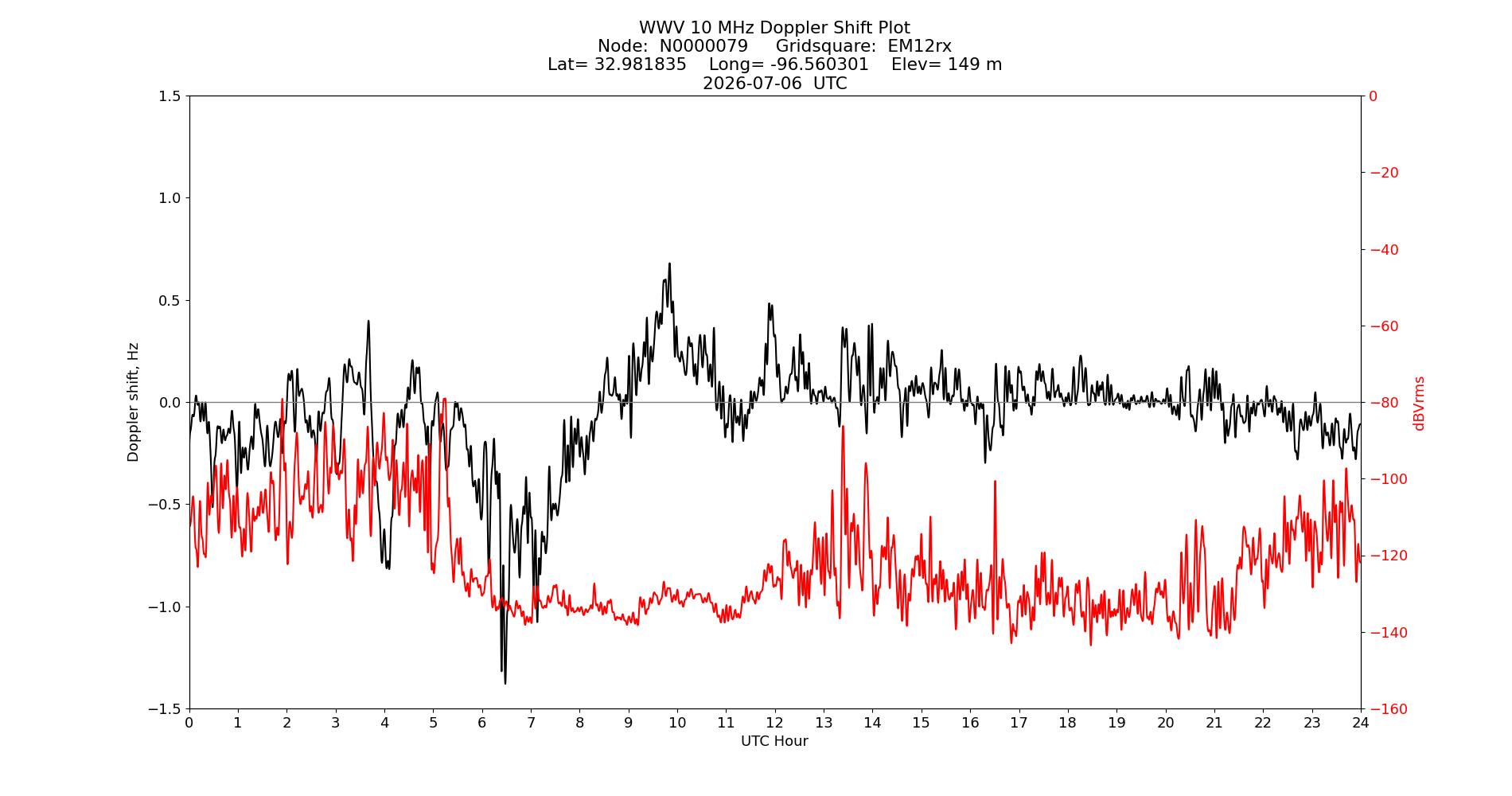 Graph for Observation Unavailable