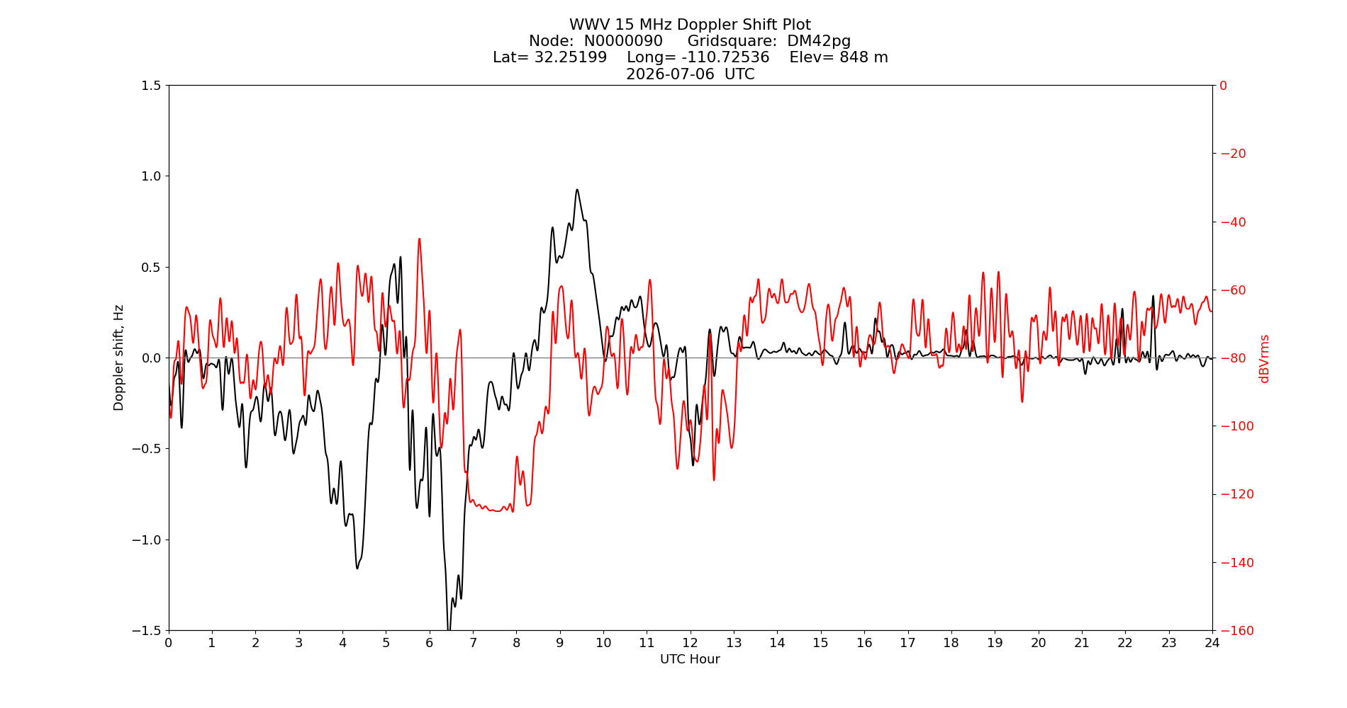 Graph for Observation Unavailable