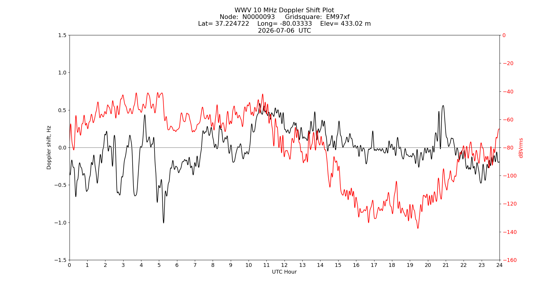 Graph for Observation Unavailable